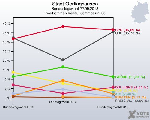 Stadt Oerlinghausen, Bundestagswahl 22.09.2013, Zweitstimmen Verlauf Stimmbezirk 06: 