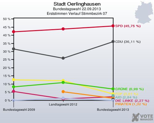 Stadt Oerlinghausen, Bundestagswahl 22.09.2013, Erststimmen Verlauf Stimmbezirk 07: 
