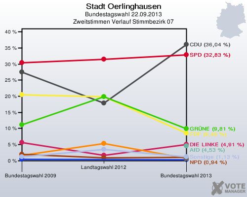 Stadt Oerlinghausen, Bundestagswahl 22.09.2013, Zweitstimmen Verlauf Stimmbezirk 07: 