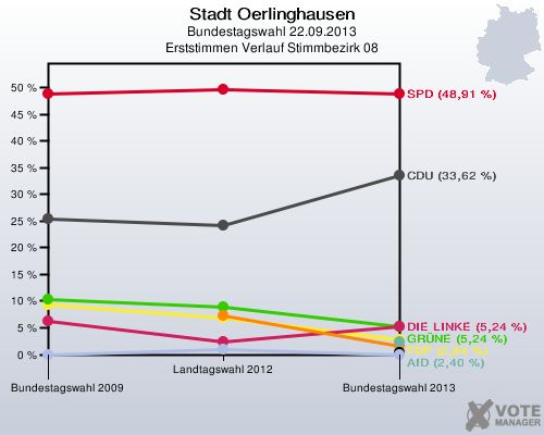Stadt Oerlinghausen, Bundestagswahl 22.09.2013, Erststimmen Verlauf Stimmbezirk 08: 