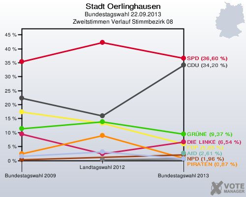 Stadt Oerlinghausen, Bundestagswahl 22.09.2013, Zweitstimmen Verlauf Stimmbezirk 08: 