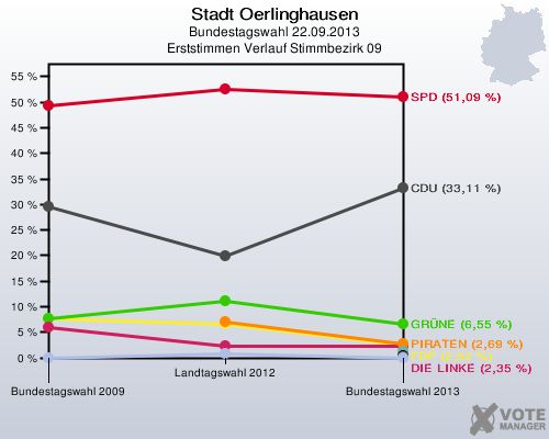 Stadt Oerlinghausen, Bundestagswahl 22.09.2013, Erststimmen Verlauf Stimmbezirk 09: 