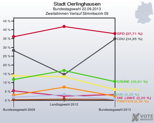 Stadt Oerlinghausen, Bundestagswahl 22.09.2013, Zweitstimmen Verlauf Stimmbezirk 09: 