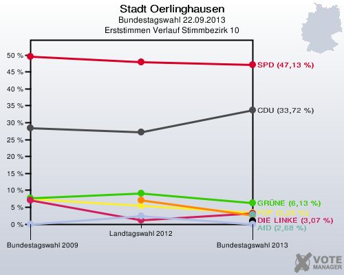 Stadt Oerlinghausen, Bundestagswahl 22.09.2013, Erststimmen Verlauf Stimmbezirk 10: 