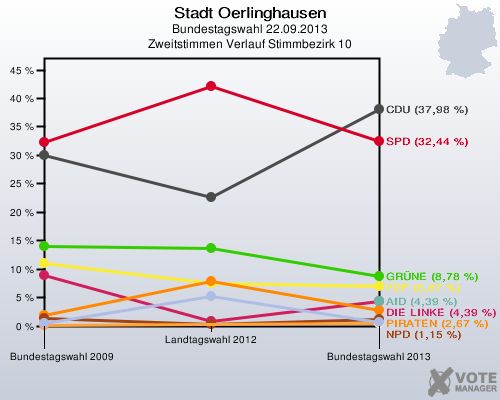 Stadt Oerlinghausen, Bundestagswahl 22.09.2013, Zweitstimmen Verlauf Stimmbezirk 10: 