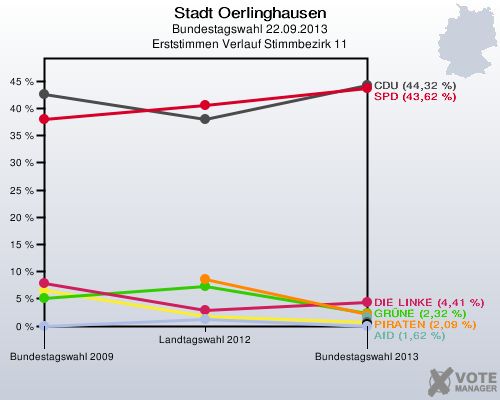 Stadt Oerlinghausen, Bundestagswahl 22.09.2013, Erststimmen Verlauf Stimmbezirk 11: 