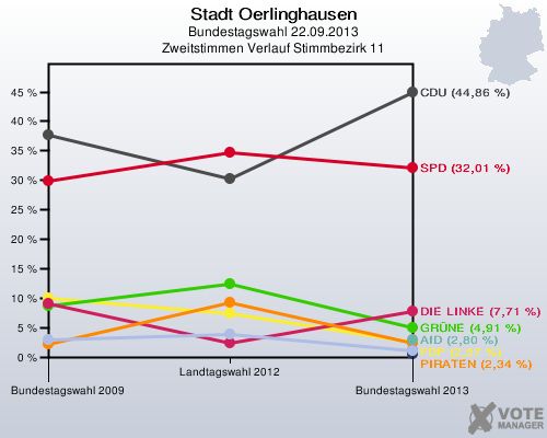 Stadt Oerlinghausen, Bundestagswahl 22.09.2013, Zweitstimmen Verlauf Stimmbezirk 11: 