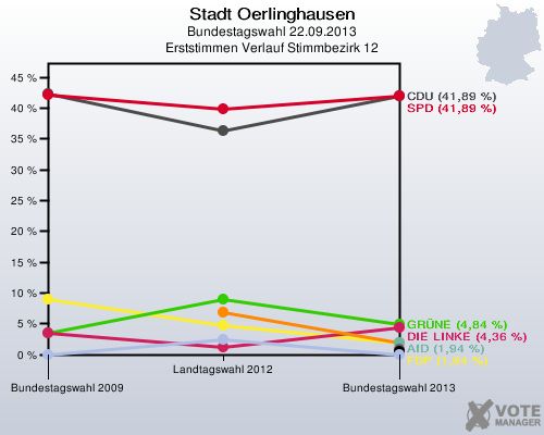 Stadt Oerlinghausen, Bundestagswahl 22.09.2013, Erststimmen Verlauf Stimmbezirk 12: 