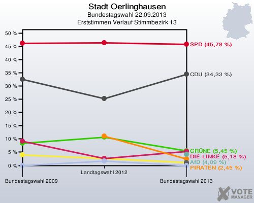 Stadt Oerlinghausen, Bundestagswahl 22.09.2013, Erststimmen Verlauf Stimmbezirk 13: 