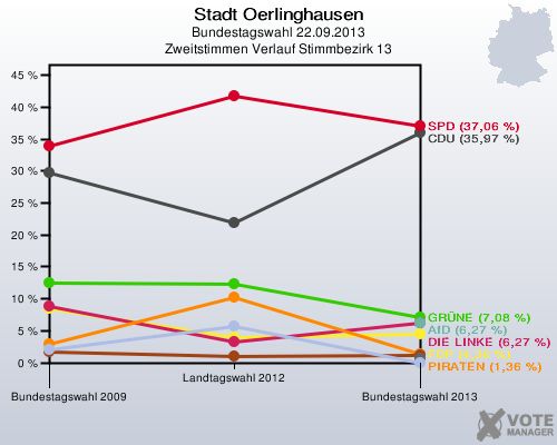 Stadt Oerlinghausen, Bundestagswahl 22.09.2013, Zweitstimmen Verlauf Stimmbezirk 13: 
