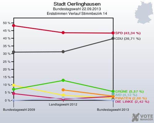 Stadt Oerlinghausen, Bundestagswahl 22.09.2013, Erststimmen Verlauf Stimmbezirk 14: 