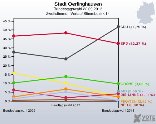 Stadt Oerlinghausen, Bundestagswahl 22.09.2013, Zweitstimmen Verlauf Stimmbezirk 14: 