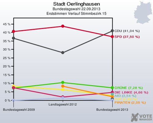Stadt Oerlinghausen, Bundestagswahl 22.09.2013, Erststimmen Verlauf Stimmbezirk 15: 