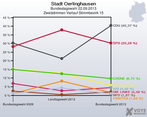 Stadt Oerlinghausen, Bundestagswahl 22.09.2013, Zweitstimmen Verlauf Stimmbezirk 15: 