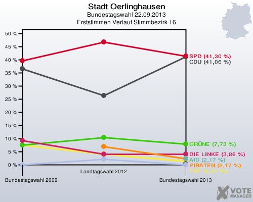Stadt Oerlinghausen, Bundestagswahl 22.09.2013, Erststimmen Verlauf Stimmbezirk 16: 
