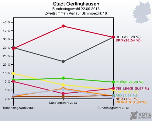 Stadt Oerlinghausen, Bundestagswahl 22.09.2013, Zweitstimmen Verlauf Stimmbezirk 16: 