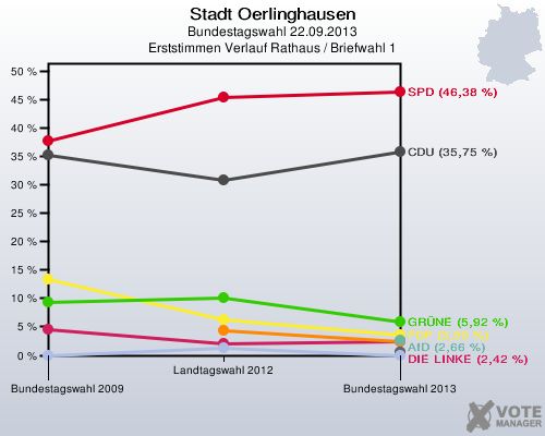 Stadt Oerlinghausen, Bundestagswahl 22.09.2013, Erststimmen Verlauf Rathaus / Briefwahl 1: 
