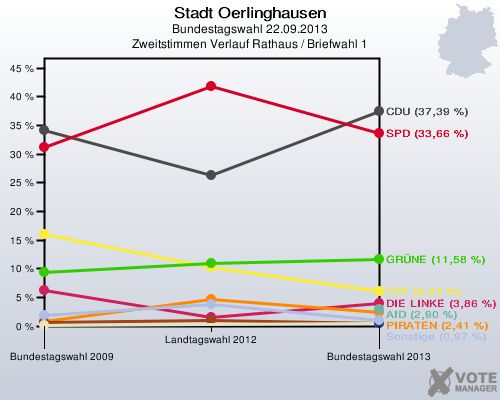 Stadt Oerlinghausen, Bundestagswahl 22.09.2013, Zweitstimmen Verlauf Rathaus / Briefwahl 1: 