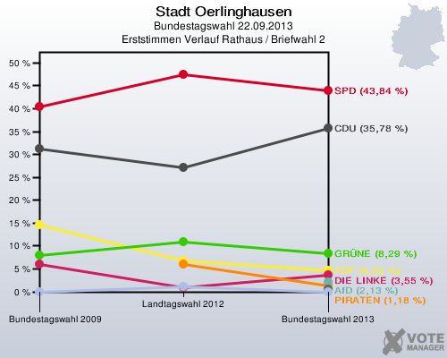 Stadt Oerlinghausen, Bundestagswahl 22.09.2013, Erststimmen Verlauf Rathaus / Briefwahl 2: 