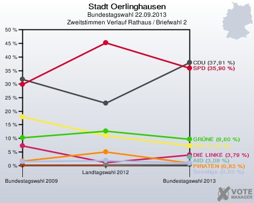 Stadt Oerlinghausen, Bundestagswahl 22.09.2013, Zweitstimmen Verlauf Rathaus / Briefwahl 2: 