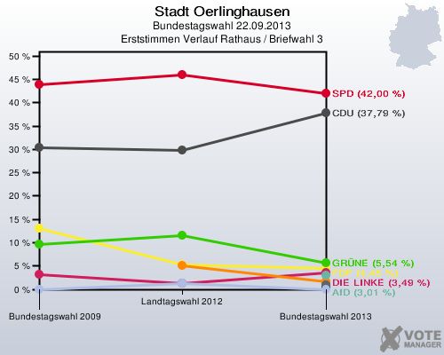 Stadt Oerlinghausen, Bundestagswahl 22.09.2013, Erststimmen Verlauf Rathaus / Briefwahl 3: 