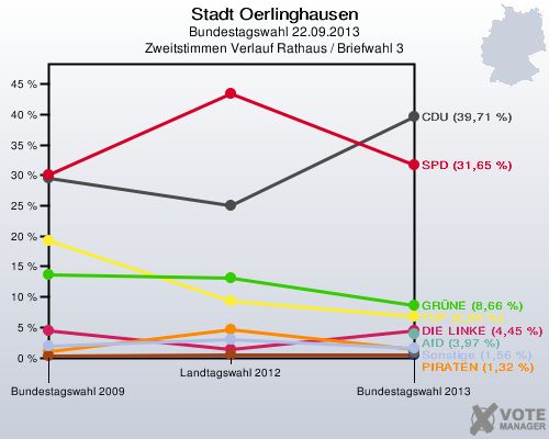 Stadt Oerlinghausen, Bundestagswahl 22.09.2013, Zweitstimmen Verlauf Rathaus / Briefwahl 3: 