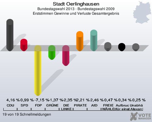 Stadt Oerlinghausen, Bundestagswahl 2013 - Bundestagswahl 2009, Erststimmen Gewinne und Verluste Gesamtergebnis: CDU: 4,16 %. SPD: 0,99 %. FDP: -7,15 %. GRÜNE: -1,37 %. DIE LINKE: -2,35 %. PIRATEN: 2,21 %. AfD: 2,46 %. FREIE WÄHLER: 0,47 %. Aufbruch C - Christliche Werte für eine menschliche Politik: 0,34 %. Unabhängiger Direktkanditat Alexander Gutsch für Lippe: 0,25 %. 19 von 19 Schnellmeldungen