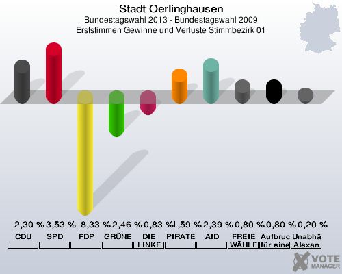 Stadt Oerlinghausen, Bundestagswahl 2013 - Bundestagswahl 2009, Erststimmen Gewinne und Verluste Stimmbezirk 01: CDU: 2,30 %. SPD: 3,53 %. FDP: -8,33 %. GRÜNE: -2,46 %. DIE LINKE: -0,83 %. PIRATEN: 1,59 %. AfD: 2,39 %. FREIE WÄHLER: 0,80 %. Aufbruch C - Christliche Werte für eine menschliche Politik: 0,80 %. Unabhängiger Direktkanditat Alexander Gutsch für Lippe: 0,20 %. 