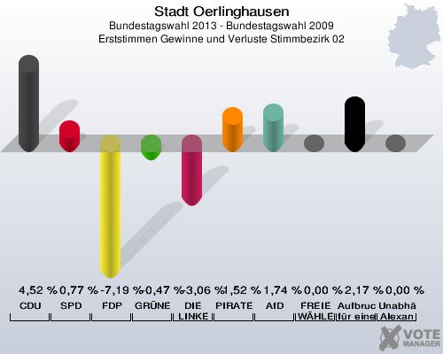 Stadt Oerlinghausen, Bundestagswahl 2013 - Bundestagswahl 2009, Erststimmen Gewinne und Verluste Stimmbezirk 02: CDU: 4,52 %. SPD: 0,77 %. FDP: -7,19 %. GRÜNE: -0,47 %. DIE LINKE: -3,06 %. PIRATEN: 1,52 %. AfD: 1,74 %. FREIE WÄHLER: 0,00 %. Aufbruch C - Christliche Werte für eine menschliche Politik: 2,17 %. Unabhängiger Direktkanditat Alexander Gutsch für Lippe: 0,00 %. 