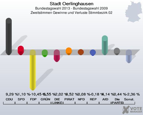 Stadt Oerlinghausen, Bundestagswahl 2013 - Bundestagswahl 2009, Zweitstimmen Gewinne und Verluste Stimmbezirk 02: CDU: 9,29 %. SPD: 1,10 %. FDP: -10,45 %. GRÜNE: -0,55 %. DIE LINKE: -2,02 %. PIRATEN: 0,52 %. NPD: 0,08 %. REP: -0,18 %. AfD: 4,14 %. Die PARTEI: 0,44 %. Sonstige: -2,36 %. 