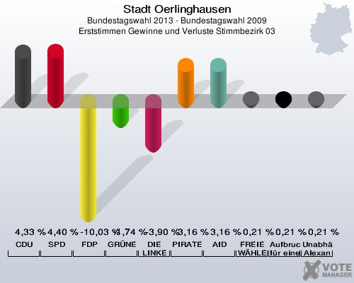 Stadt Oerlinghausen, Bundestagswahl 2013 - Bundestagswahl 2009, Erststimmen Gewinne und Verluste Stimmbezirk 03: CDU: 4,33 %. SPD: 4,40 %. FDP: -10,03 %. GRÜNE: -1,74 %. DIE LINKE: -3,90 %. PIRATEN: 3,16 %. AfD: 3,16 %. FREIE WÄHLER: 0,21 %. Aufbruch C - Christliche Werte für eine menschliche Politik: 0,21 %. Unabhängiger Direktkanditat Alexander Gutsch für Lippe: 0,21 %. 