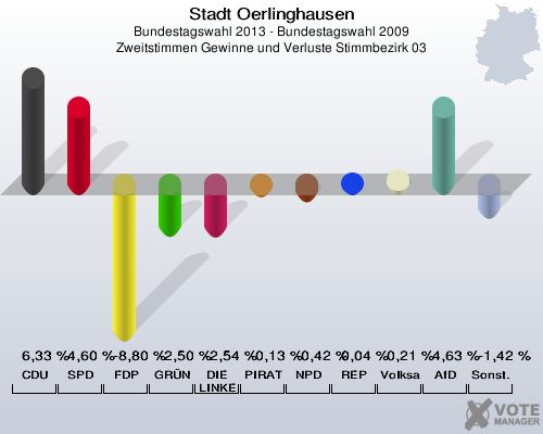 Stadt Oerlinghausen, Bundestagswahl 2013 - Bundestagswahl 2009, Zweitstimmen Gewinne und Verluste Stimmbezirk 03: CDU: 6,33 %. SPD: 4,60 %. FDP: -8,80 %. GRÜNE: -2,50 %. DIE LINKE: -2,54 %. PIRATEN: -0,13 %. NPD: -0,42 %. REP: 0,04 %. Volksabstimmung: 0,21 %. AfD: 4,63 %. Sonstige: -1,42 %. 