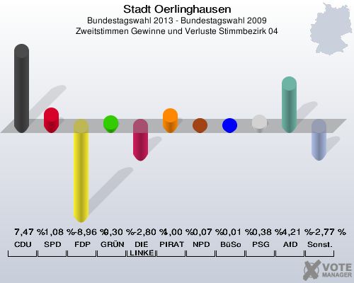 Stadt Oerlinghausen, Bundestagswahl 2013 - Bundestagswahl 2009, Zweitstimmen Gewinne und Verluste Stimmbezirk 04: CDU: 7,47 %. SPD: 1,08 %. FDP: -8,96 %. GRÜNE: 0,30 %. DIE LINKE: -2,80 %. PIRATEN: 1,00 %. NPD: 0,07 %. BüSo: 0,01 %. PSG: 0,38 %. AfD: 4,21 %. Sonstige: -2,77 %. 