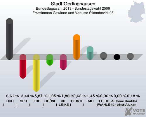 Stadt Oerlinghausen, Bundestagswahl 2013 - Bundestagswahl 2009, Erststimmen Gewinne und Verluste Stimmbezirk 05: CDU: 6,61 %. SPD: -3,44 %. FDP: -5,87 %. GRÜNE: -1,05 %. DIE LINKE: -1,86 %. PIRATEN: 3,62 %. AfD: 1,45 %. FREIE WÄHLER: 0,36 %. Aufbruch C - Christliche Werte für eine menschliche Politik: 0,00 %. Unabhängiger Direktkanditat Alexander Gutsch für Lippe: 0,18 %. 