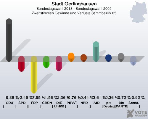 Stadt Oerlinghausen, Bundestagswahl 2013 - Bundestagswahl 2009, Zweitstimmen Gewinne und Verluste Stimmbezirk 05: CDU: 9,38 %. SPD: -2,49 %. FDP: -7,95 %. GRÜNE: -1,56 %. DIE LINKE: -2,36 %. PIRATEN: 0,76 %. NPD: 0,44 %. AfD: 3,61 %. pro Deutschland: 0,36 %. Die PARTEI: 0,72 %. Sonstige: -0,92 %. 
