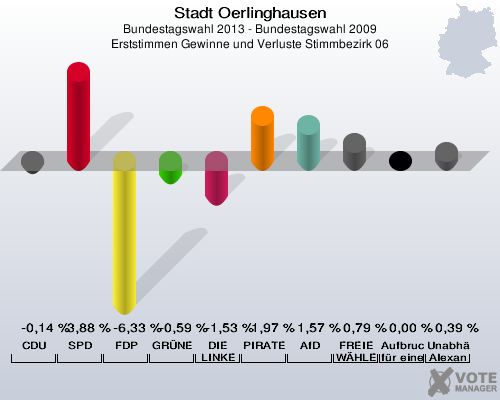 Stadt Oerlinghausen, Bundestagswahl 2013 - Bundestagswahl 2009, Erststimmen Gewinne und Verluste Stimmbezirk 06: CDU: -0,14 %. SPD: 3,88 %. FDP: -6,33 %. GRÜNE: -0,59 %. DIE LINKE: -1,53 %. PIRATEN: 1,97 %. AfD: 1,57 %. FREIE WÄHLER: 0,79 %. Aufbruch C - Christliche Werte für eine menschliche Politik: 0,00 %. Unabhängiger Direktkanditat Alexander Gutsch für Lippe: 0,39 %. 