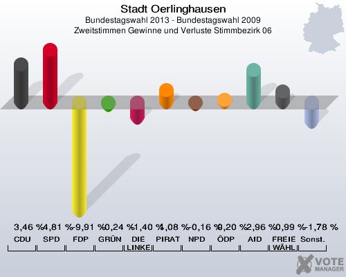 Stadt Oerlinghausen, Bundestagswahl 2013 - Bundestagswahl 2009, Zweitstimmen Gewinne und Verluste Stimmbezirk 06: CDU: 3,46 %. SPD: 4,81 %. FDP: -9,91 %. GRÜNE: -0,24 %. DIE LINKE: -1,40 %. PIRATEN: 1,08 %. NPD: -0,16 %. ÖDP: 0,20 %. AfD: 2,96 %. FREIE WÄHLER: 0,99 %. Sonstige: -1,78 %. 