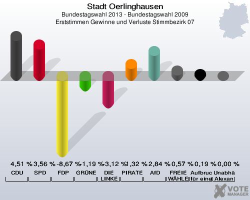 Stadt Oerlinghausen, Bundestagswahl 2013 - Bundestagswahl 2009, Erststimmen Gewinne und Verluste Stimmbezirk 07: CDU: 4,51 %. SPD: 3,56 %. FDP: -8,67 %. GRÜNE: -1,19 %. DIE LINKE: -3,12 %. PIRATEN: 1,32 %. AfD: 2,84 %. FREIE WÄHLER: 0,57 %. Aufbruch C - Christliche Werte für eine menschliche Politik: 0,19 %. Unabhängiger Direktkanditat Alexander Gutsch für Lippe: 0,00 %. 