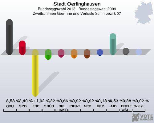 Stadt Oerlinghausen, Bundestagswahl 2013 - Bundestagswahl 2009, Zweitstimmen Gewinne und Verluste Stimmbezirk 07: CDU: 8,58 %. SPD: 2,40 %. FDP: -11,92 %. GRÜNE: -1,32 %. DIE LINKE: -0,66 %. PIRATEN: -0,92 %. NPD: -0,92 %. REP: -0,18 %. AfD: 4,53 %. FREIE WÄHLER: 0,38 %. Sonstige: 0,02 %. 