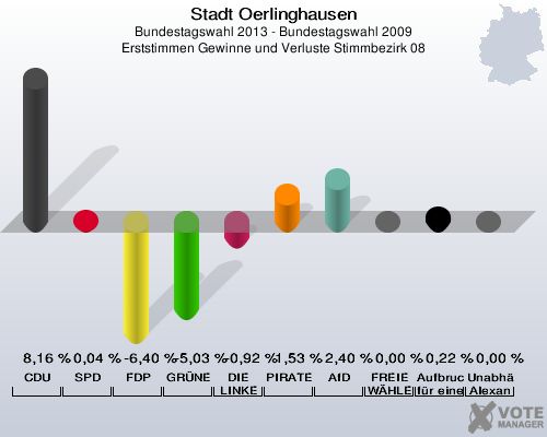 Stadt Oerlinghausen, Bundestagswahl 2013 - Bundestagswahl 2009, Erststimmen Gewinne und Verluste Stimmbezirk 08: CDU: 8,16 %. SPD: 0,04 %. FDP: -6,40 %. GRÜNE: -5,03 %. DIE LINKE: -0,92 %. PIRATEN: 1,53 %. AfD: 2,40 %. FREIE WÄHLER: 0,00 %. Aufbruch C - Christliche Werte für eine menschliche Politik: 0,22 %. Unabhängiger Direktkanditat Alexander Gutsch für Lippe: 0,00 %. 