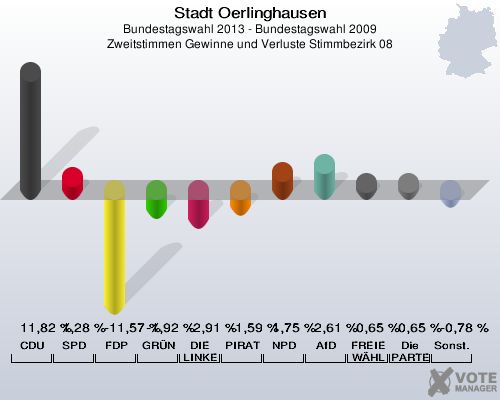 Stadt Oerlinghausen, Bundestagswahl 2013 - Bundestagswahl 2009, Zweitstimmen Gewinne und Verluste Stimmbezirk 08: CDU: 11,82 %. SPD: 1,28 %. FDP: -11,57 %. GRÜNE: -1,92 %. DIE LINKE: -2,91 %. PIRATEN: -1,59 %. NPD: 1,75 %. AfD: 2,61 %. FREIE WÄHLER: 0,65 %. Die PARTEI: 0,65 %. Sonstige: -0,78 %. 