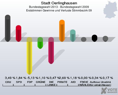 Stadt Oerlinghausen, Bundestagswahl 2013 - Bundestagswahl 2009, Erststimmen Gewinne und Verluste Stimmbezirk 09: CDU: 3,49 %. SPD: 1,84 %. FDP: -5,13 %. GRÜNE: -1,10 %. DIE LINKE: -3,47 %. PIRATEN: 2,69 %. AfD: 1,18 %. FREIE WÄHLER: 0,00 %. Aufbruch C - Christliche Werte für eine menschliche Politik: 0,34 %. Unabhängiger Direktkanditat Alexander Gutsch für Lippe: 0,17 %. 