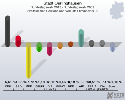 Stadt Oerlinghausen, Bundestagswahl 2013 - Bundestagswahl 2009, Zweitstimmen Gewinne und Verluste Stimmbezirk 09: CDU: 6,61 %. SPD: 1,66 %. FDP: -7,73 %. GRÜNE: -1,18 %. DIE LINKE: -2,12 %. PIRATEN: -0,46 %. NPD: 0,18 %. AfD: 3,20 %. FREIE WÄHLER: 0,51 %. Die PARTEI: 0,51 %. Sonstige: -1,16 %. 