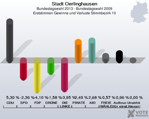 Stadt Oerlinghausen, Bundestagswahl 2013 - Bundestagswahl 2009, Erststimmen Gewinne und Verluste Stimmbezirk 10: CDU: 5,30 %. SPD: -2,36 %. FDP: -4,10 %. GRÜNE: -1,58 %. DIE LINKE: -3,95 %. PIRATEN: 2,49 %. AfD: 2,68 %. FREIE WÄHLER: 0,57 %. Aufbruch C - Christliche Werte für eine menschliche Politik: 0,96 %. Unabhängiger Direktkanditat Alexander Gutsch für Lippe: 0,00 %. 