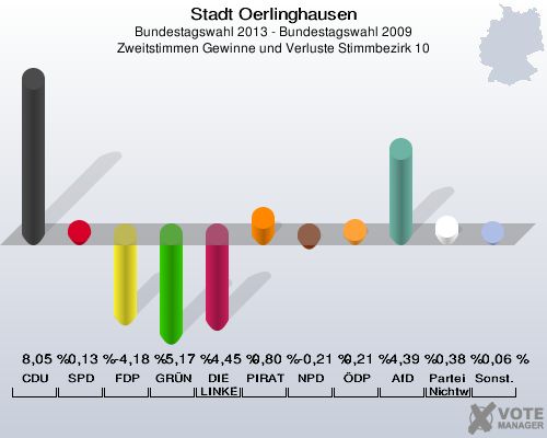 Stadt Oerlinghausen, Bundestagswahl 2013 - Bundestagswahl 2009, Zweitstimmen Gewinne und Verluste Stimmbezirk 10: CDU: 8,05 %. SPD: 0,13 %. FDP: -4,18 %. GRÜNE: -5,17 %. DIE LINKE: -4,45 %. PIRATEN: 0,80 %. NPD: -0,21 %. ÖDP: 0,21 %. AfD: 4,39 %. Partei der Nichtwähler: 0,38 %. Sonstige: 0,06 %. 