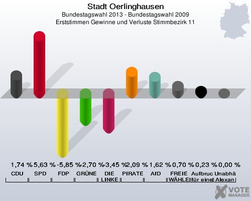 Stadt Oerlinghausen, Bundestagswahl 2013 - Bundestagswahl 2009, Erststimmen Gewinne und Verluste Stimmbezirk 11: CDU: 1,74 %. SPD: 5,63 %. FDP: -5,85 %. GRÜNE: -2,70 %. DIE LINKE: -3,45 %. PIRATEN: 2,09 %. AfD: 1,62 %. FREIE WÄHLER: 0,70 %. Aufbruch C - Christliche Werte für eine menschliche Politik: 0,23 %. Unabhängiger Direktkanditat Alexander Gutsch für Lippe: 0,00 %. 