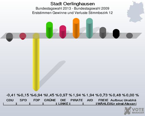 Stadt Oerlinghausen, Bundestagswahl 2013 - Bundestagswahl 2009, Erststimmen Gewinne und Verluste Stimmbezirk 12: CDU: -0,41 %. SPD: -0,15 %. FDP: -6,94 %. GRÜNE: 1,45 %. DIE LINKE: 0,97 %. PIRATEN: 1,94 %. AfD: 1,94 %. FREIE WÄHLER: 0,73 %. Aufbruch C - Christliche Werte für eine menschliche Politik: 0,48 %. Unabhängiger Direktkanditat Alexander Gutsch für Lippe: 0,00 %. 