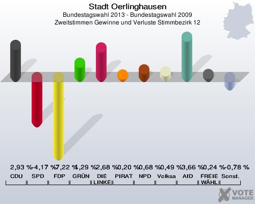 Stadt Oerlinghausen, Bundestagswahl 2013 - Bundestagswahl 2009, Zweitstimmen Gewinne und Verluste Stimmbezirk 12: CDU: 2,93 %. SPD: -4,17 %. FDP: -7,22 %. GRÜNE: 1,29 %. DIE LINKE: 2,68 %. PIRATEN: 0,20 %. NPD: 0,68 %. Volksabstimmung: 0,49 %. AfD: 3,66 %. FREIE WÄHLER: 0,24 %. Sonstige: -0,78 %. 