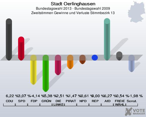 Stadt Oerlinghausen, Bundestagswahl 2013 - Bundestagswahl 2009, Zweitstimmen Gewinne und Verluste Stimmbezirk 13: CDU: 6,22 %. SPD: 3,07 %. FDP: -4,14 %. GRÜNE: -5,38 %. DIE LINKE: -2,51 %. PIRATEN: -1,47 %. NPD: -0,61 %. REP: 0,00 %. AfD: 6,27 %. FREIE WÄHLER: 0,54 %. Sonstige: -1,98 %. 