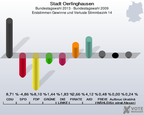 Stadt Oerlinghausen, Bundestagswahl 2013 - Bundestagswahl 2009, Erststimmen Gewinne und Verluste Stimmbezirk 14: CDU: 8,71 %. SPD: -4,86 %. FDP: -8,10 %. GRÜNE: -1,44 %. DIE LINKE: -1,83 %. PIRATEN: 2,66 %. AfD: 4,12 %. FREIE WÄHLER: 0,48 %. Aufbruch C - Christliche Werte für eine menschliche Politik: 0,00 %. Unabhängiger Direktkanditat Alexander Gutsch für Lippe: 0,24 %. 
